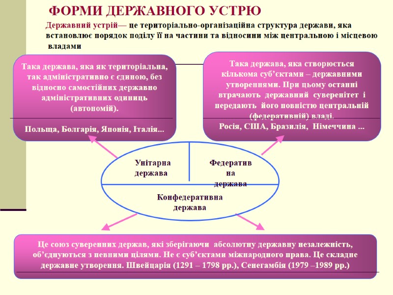 ФОРМИ ДЕРЖАВНОГО УСТРЮ Державний устрій— це територіально-організаційна структура держави, яка встановлює порядок поділу її